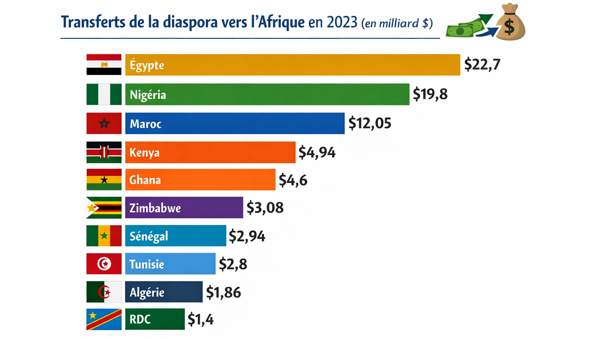 Transfert-diaspora-Afrique LA PHOTO D'ICI