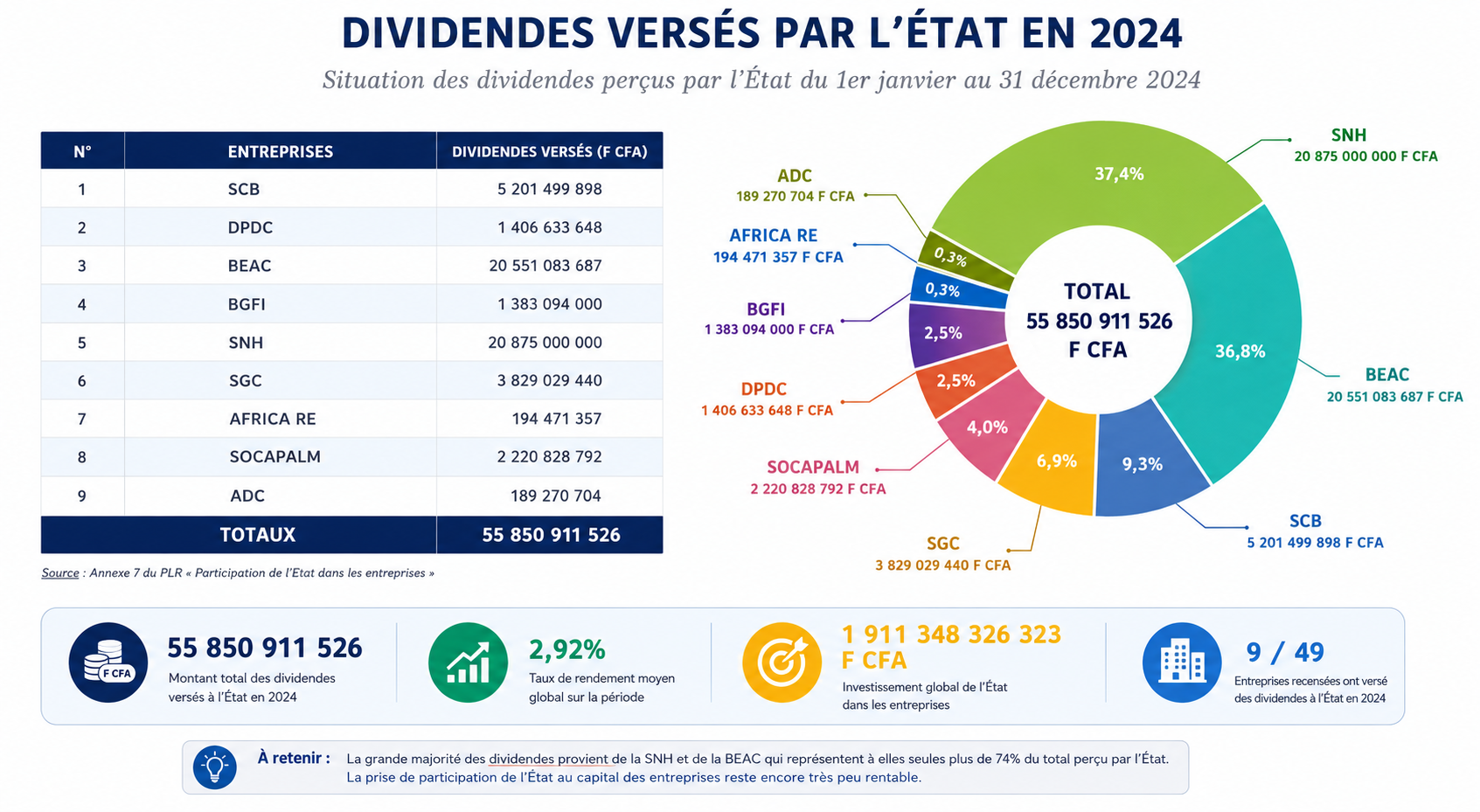 Dividendes-versees-a-lEtat LA PHOTO D'ICI