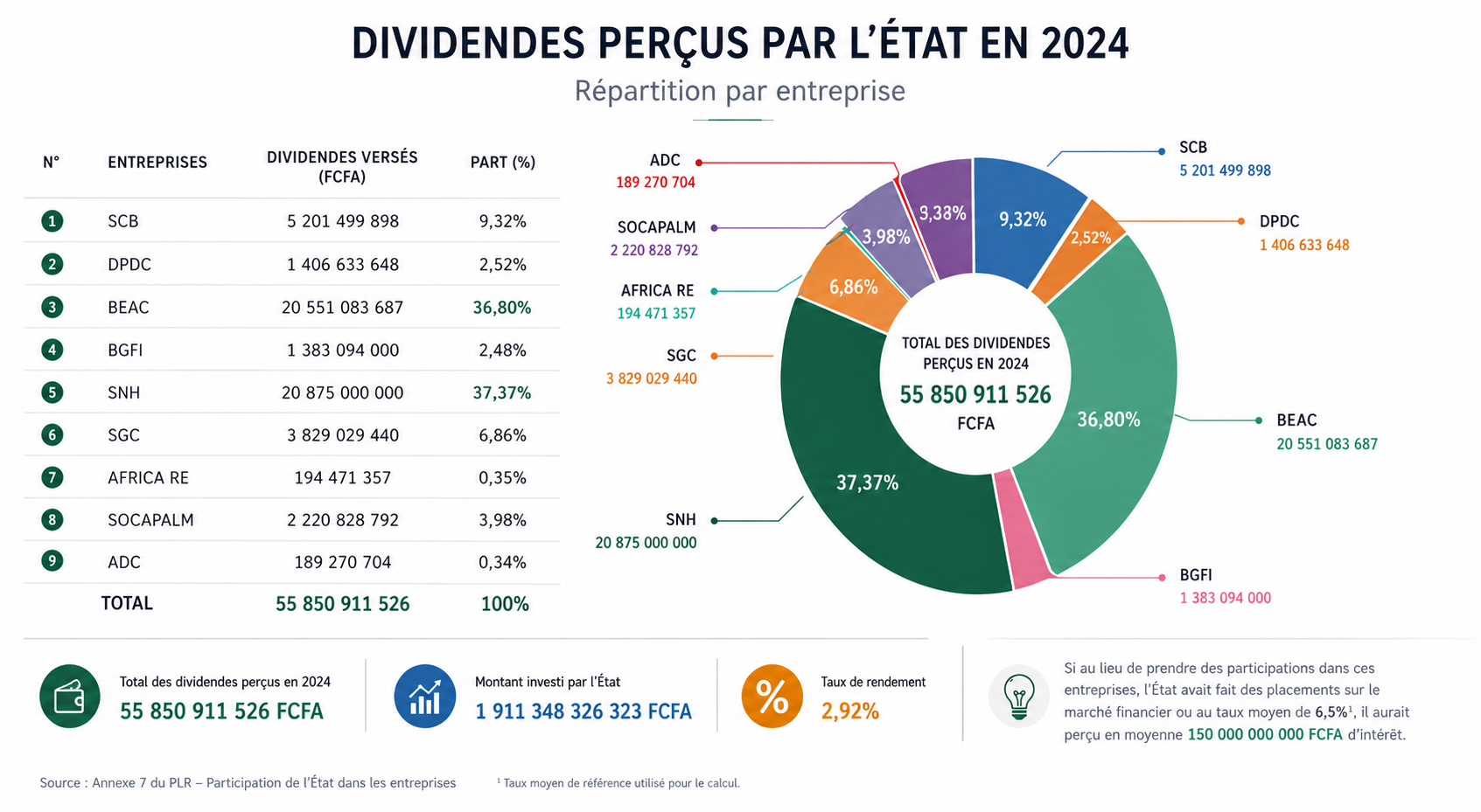 Situation-des-dividendes-percus-par-lEtat-en-2024 LA PHOTO D'ICI
