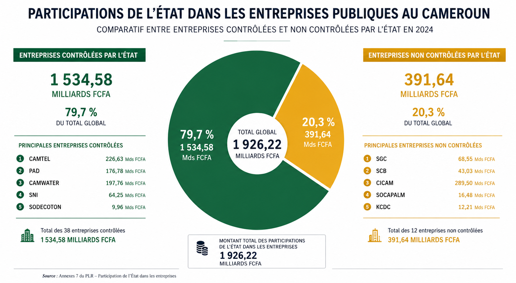 Situation-des-entreprises-controlees-et-non-par-lEtat LA PHOTO D'ICI