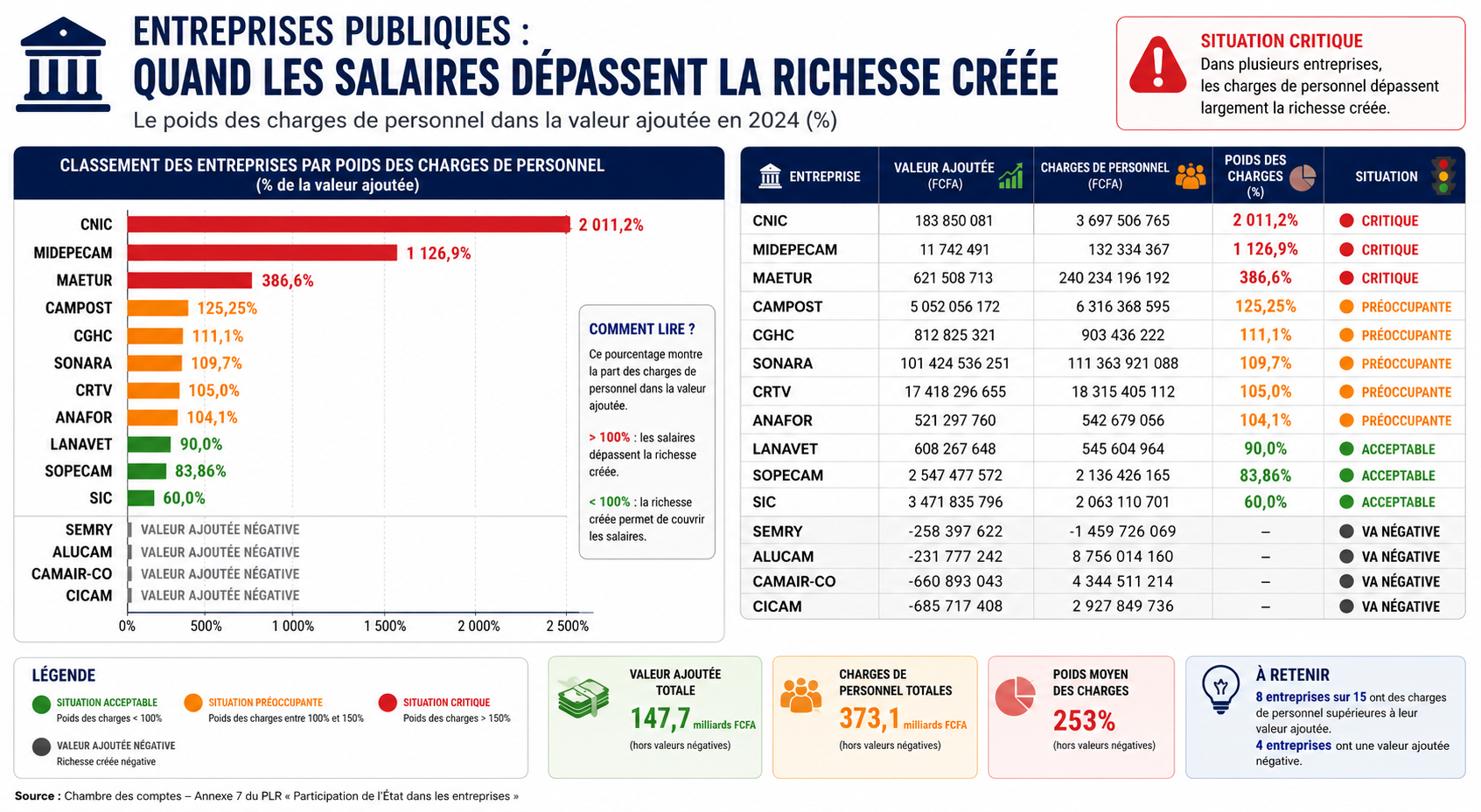 Valeur-ajoutee-des-entreprises-publiques-aux-effectifs-plethoriques LA PHOTO D'ICI