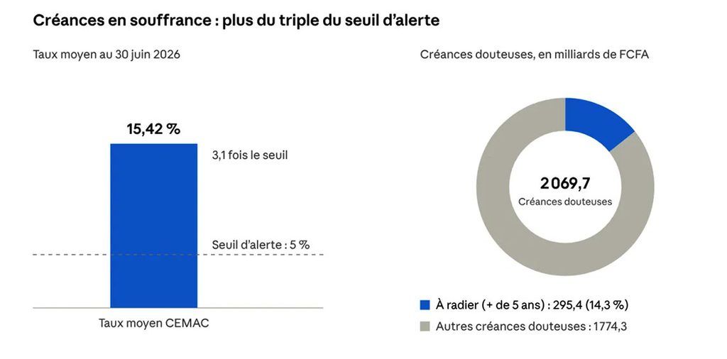 creances-CEMAC-1024x506 La COBAC alerte sur les créances en souffrance dans la CEMAC